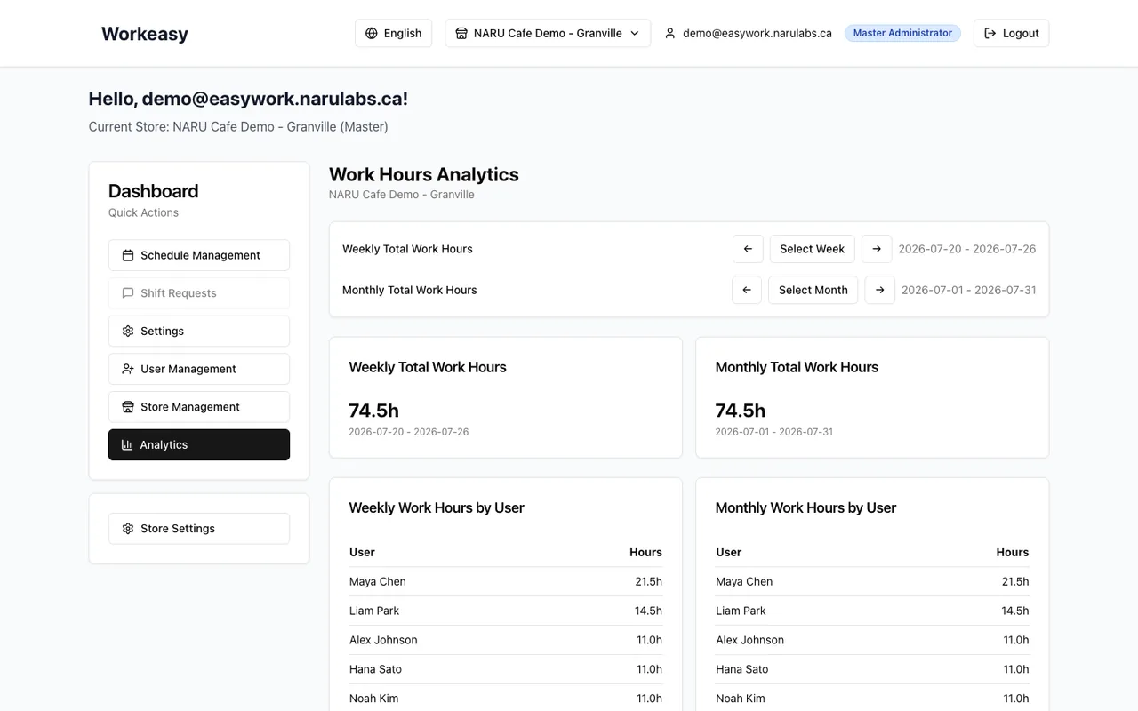 Easy Work sample work-hour analytics showing weekly and monthly staff totals.